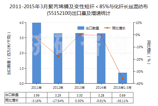 2011-2015年3月聚丙烯腈及變性短纖＜85%與化纖長絲混紡布(55152100)出口量及增速統(tǒng)計